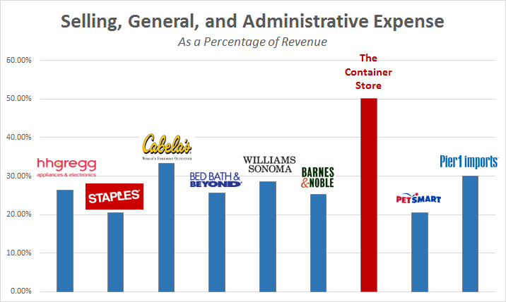 Is The Container Store Paying Its Employees Too Much The Motley