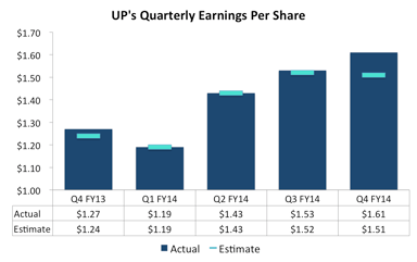 UNP EPS Chart