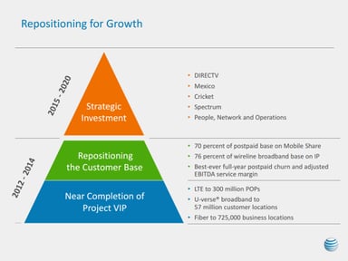AT&T repositioning pyramid