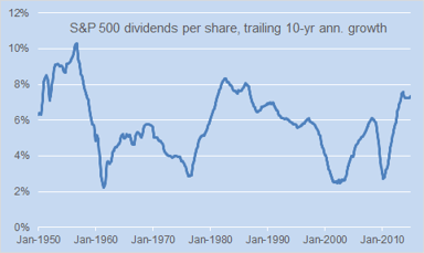 S&P 500 dividend growth rate