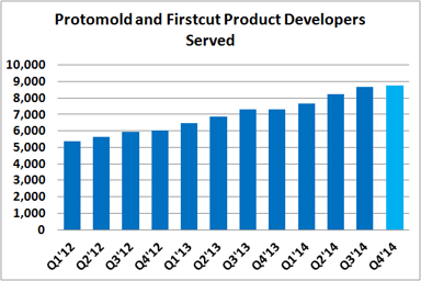 PRLB Product Developers Served