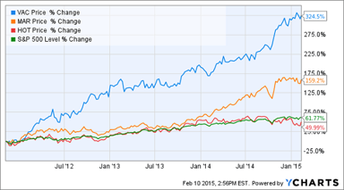 Starwood spin-off rationale Feb 2015
