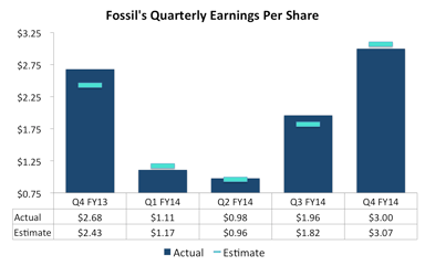 2014 Q4 EPS vs Estimates