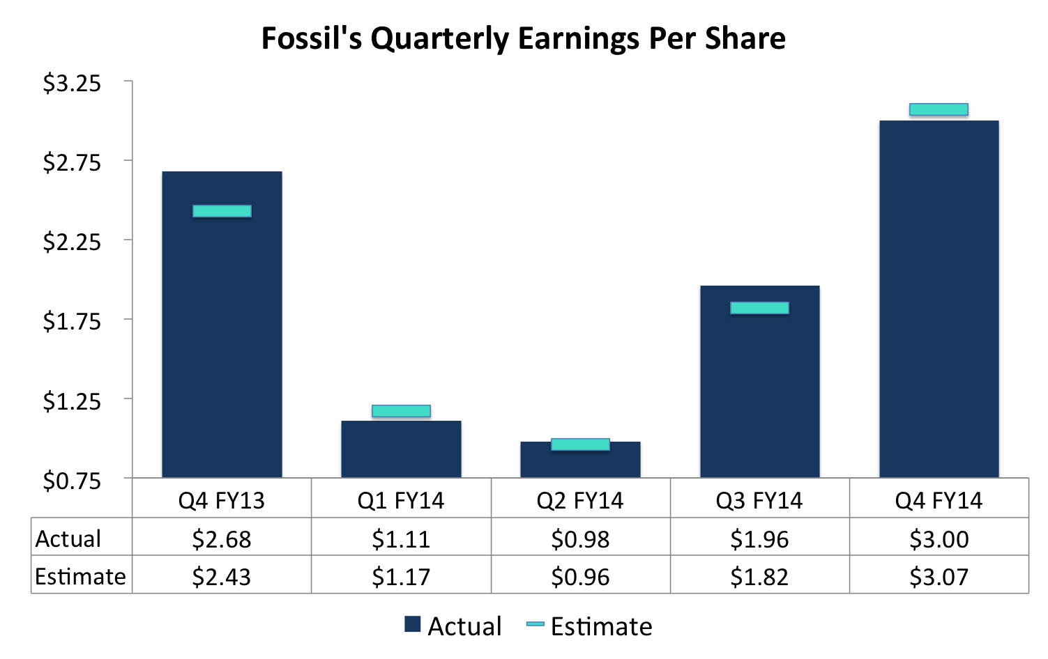 2014 Q4 EPS vs Estimates