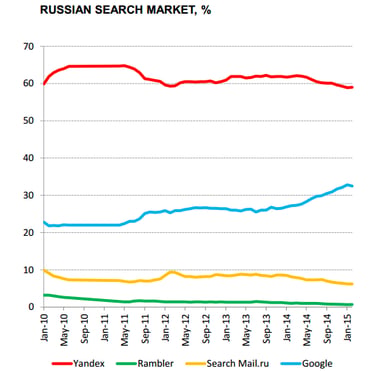 Yandex-Russian-Search-Market
