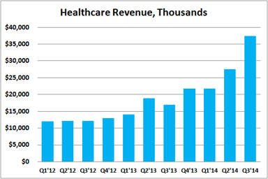 DDD healthcare revenues