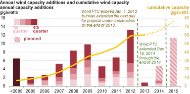 15_02_17 EIA Wind Power graphic