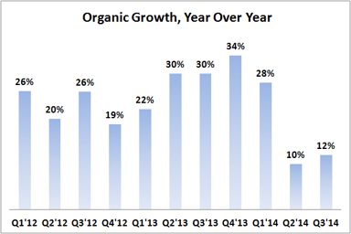 3D Systems Earnings Organic Growth