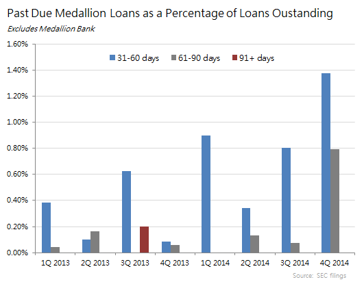 past due loans