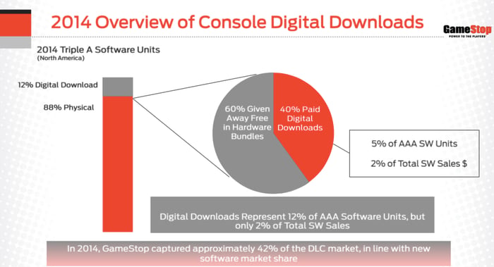 Gamestop Corp Reveals Stunning Digital Video Game Sales Problem The Motley Fool