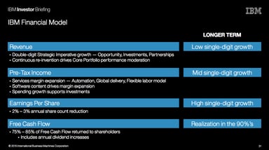 IBM Long-term Financial Model