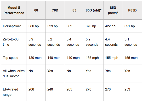 Tesla Motors Announces 70d Model S Says Goodbye To 60 The