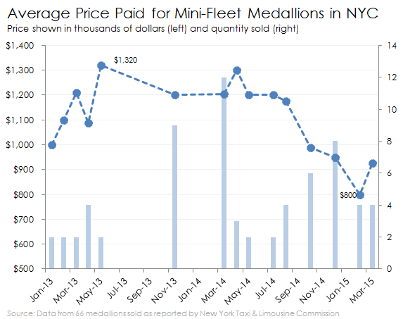 medallion prices mini-fleet