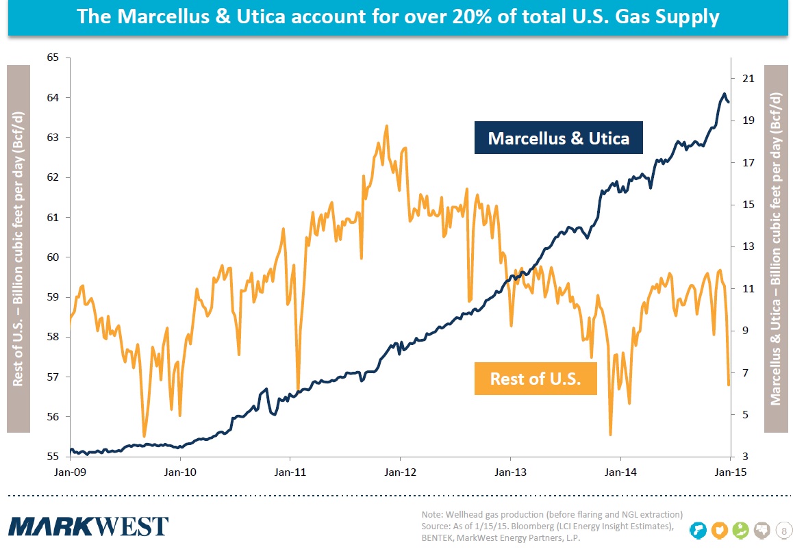 Markwest Marcellus and Utica gas production chart