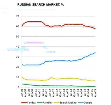 Yandex_Q1-2015-Russia-Share