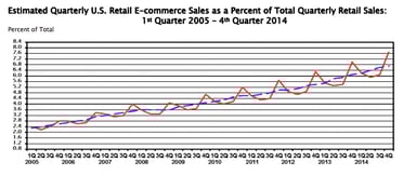 Ecommerce as % of Retail Sales - Q4 2014