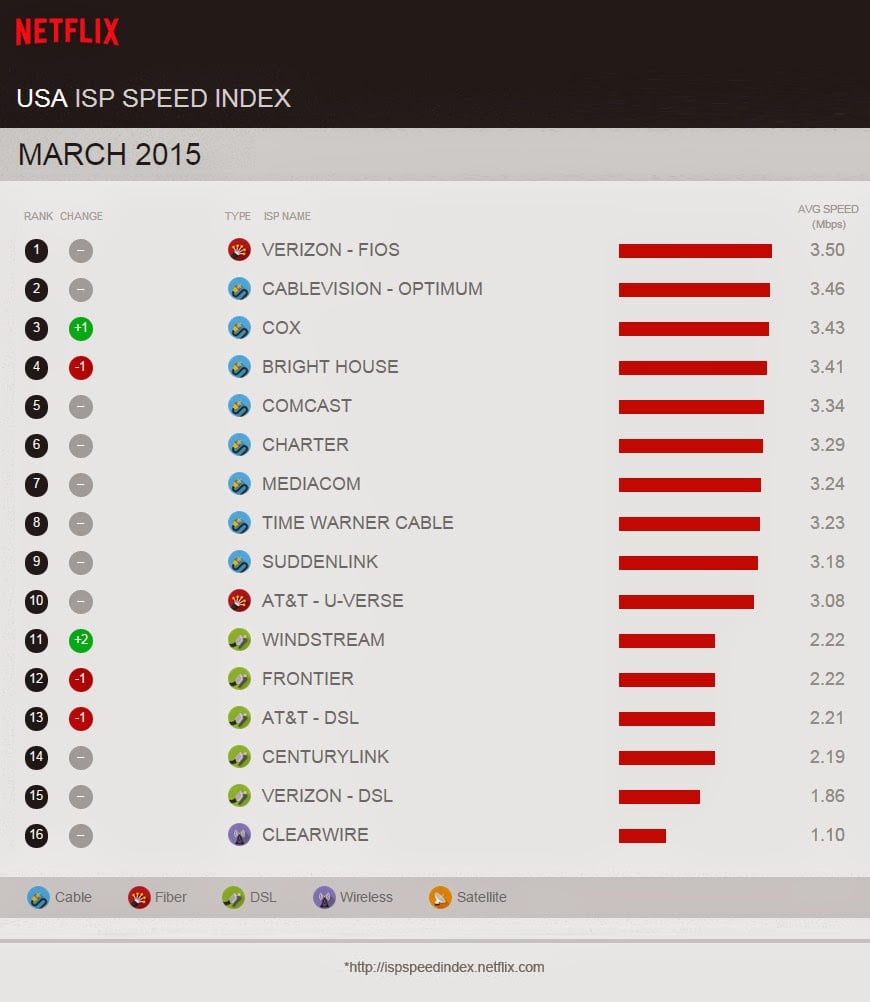 Netflix speeds MArch.