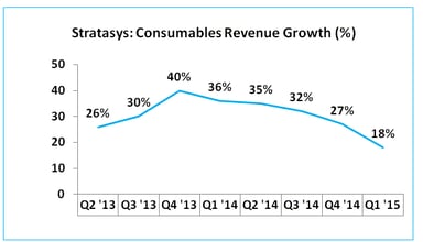 ssys consumables growth 3