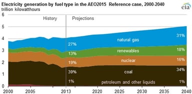 eia 2040 generation percentage