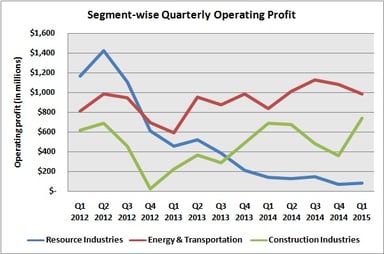 CAT segment operating profit