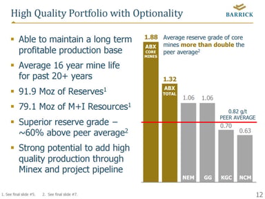 Barrick Gold Portolio