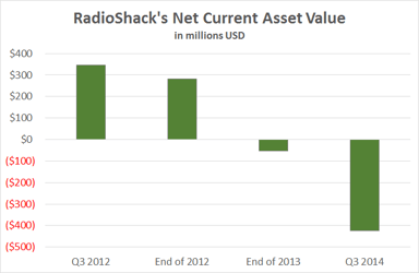radioshack net-net