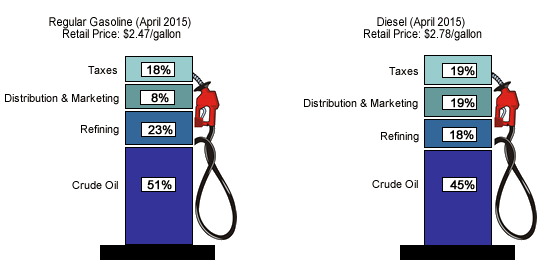 Diesel Vs Gas Which Is The Better Fuel And Vehicle For Your Money The Motley Fool