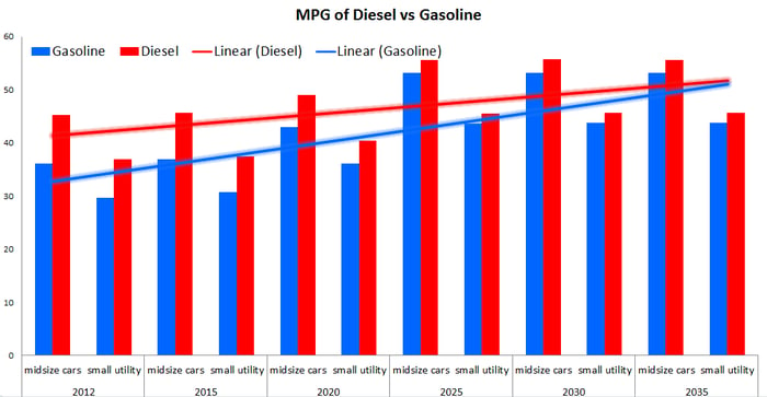 Better diesel fuel mileage