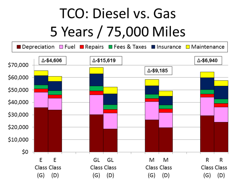 Diesel Vs Gas Which Is The Better Fuel And Vehicle For Your Money The Motley Fool