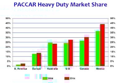 PACCAR market share graph