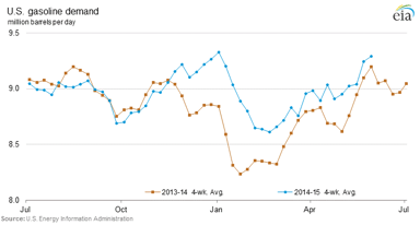 gas demand