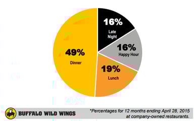 Buffalo-Wild-Wings-Dayparts