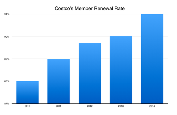 Chart showing member renewal rate 2010-2014