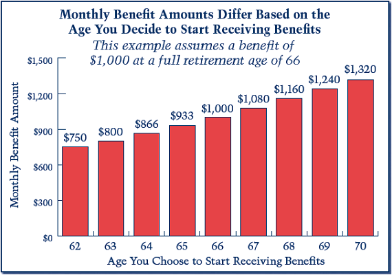 How much social security will i get at age 63