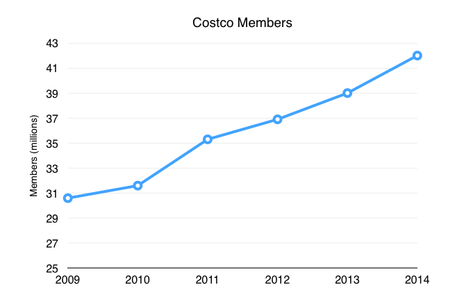 Just How Many Americans Are Costco Wholesale Corporation Members The Motley Fool