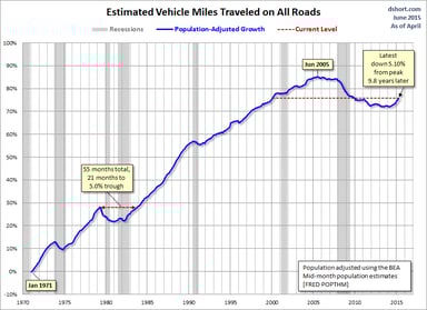 miles-traveled-POPTHM-adjusted