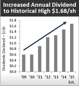 Dow Dividend