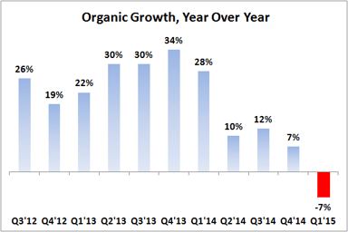 3D Systems Organic Growth Rate Q1'15