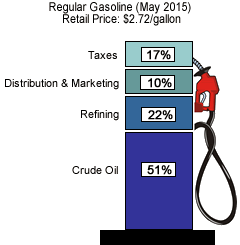 Gas prices by state