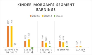 Kinder Morgan Inc Earnings 2Q15