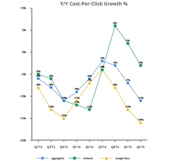 GoogleCPC-Q2-2015