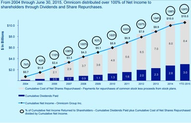 Omnicom-Shareholder-cash-returned