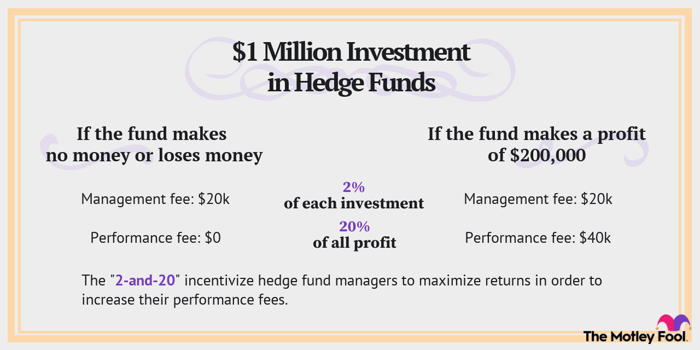 The "2-and-20" fund fee structure incentivizes hedge fund managers to maximize returns so that they make more in costs.