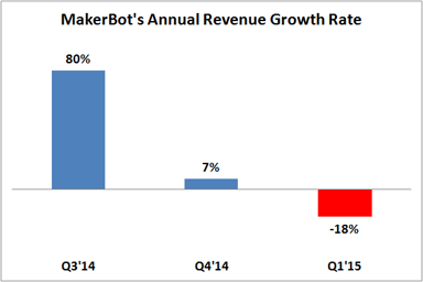 Makerbot Growth Rate