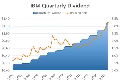 ibm dividend