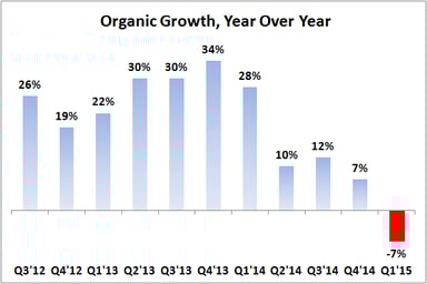 3D Systems Organic Growth Rate Q1'15