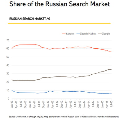 Yandex-share-Q2-2015