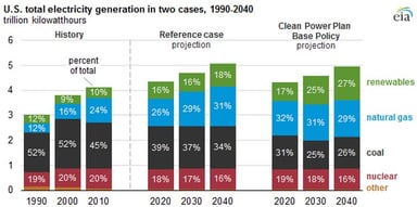 coal v natural gas generation projections