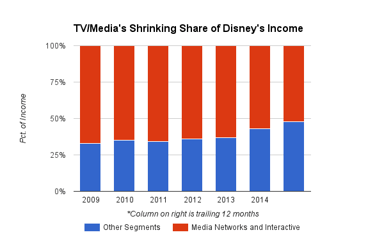 Disney TV and other segments chart