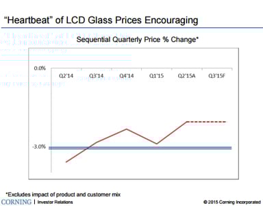 Corning-LCD-glass-declines